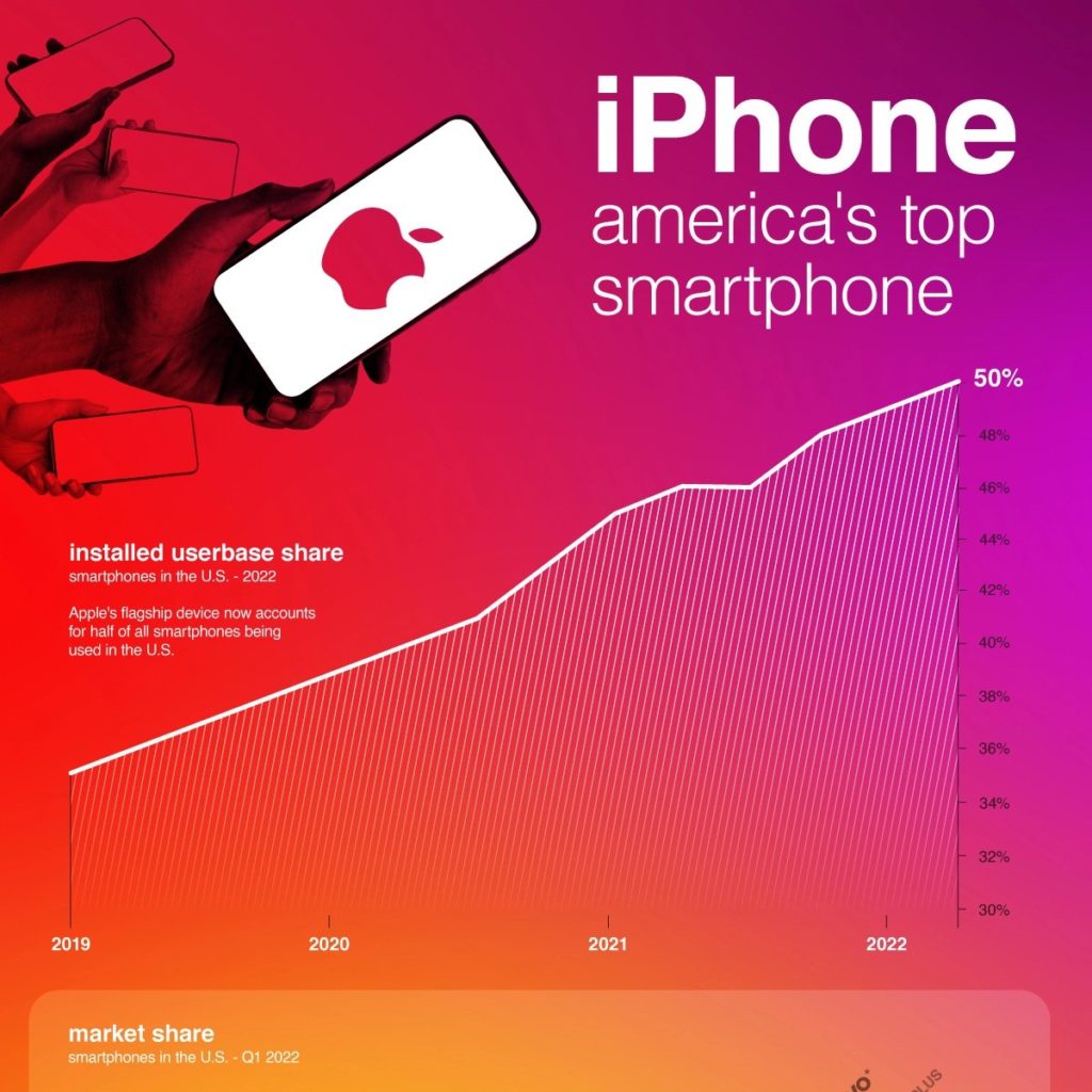 iPhone Now Makes Up the Majority of U.S. Smartphones – Visual ...