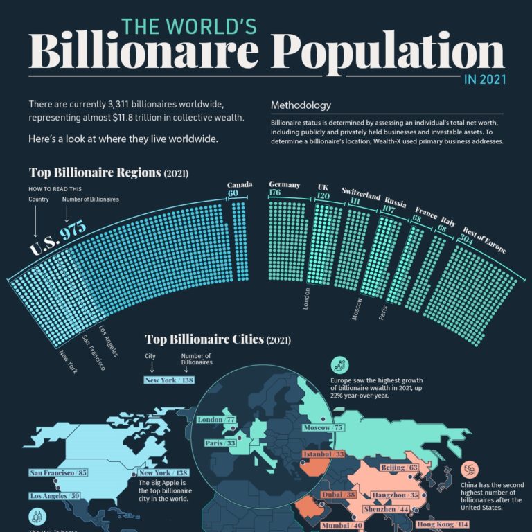Mapped The World’s Billionaire Population, by Country Visual