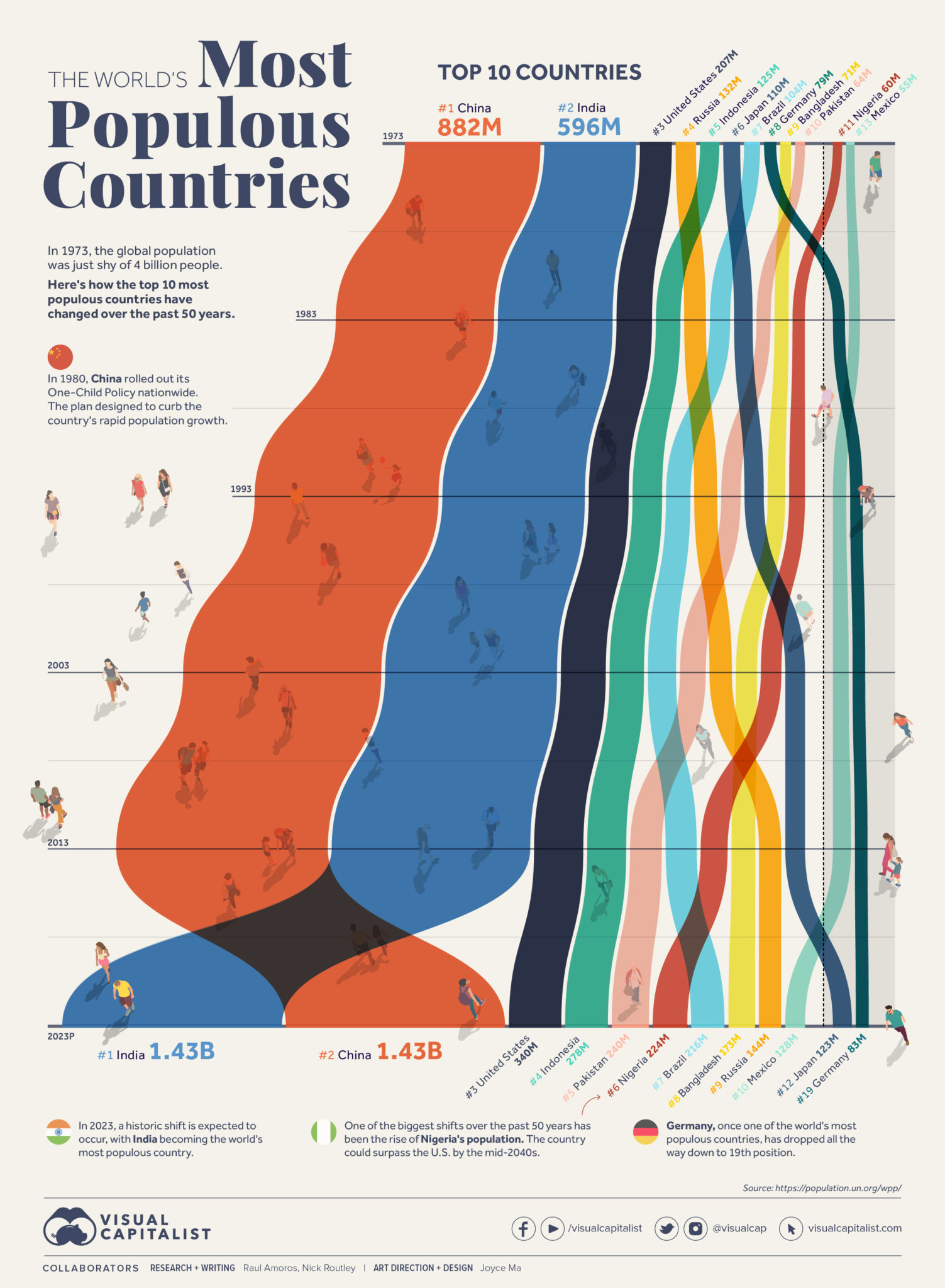 Charted The World s Most Populous Countries 1973 2023 Visual 