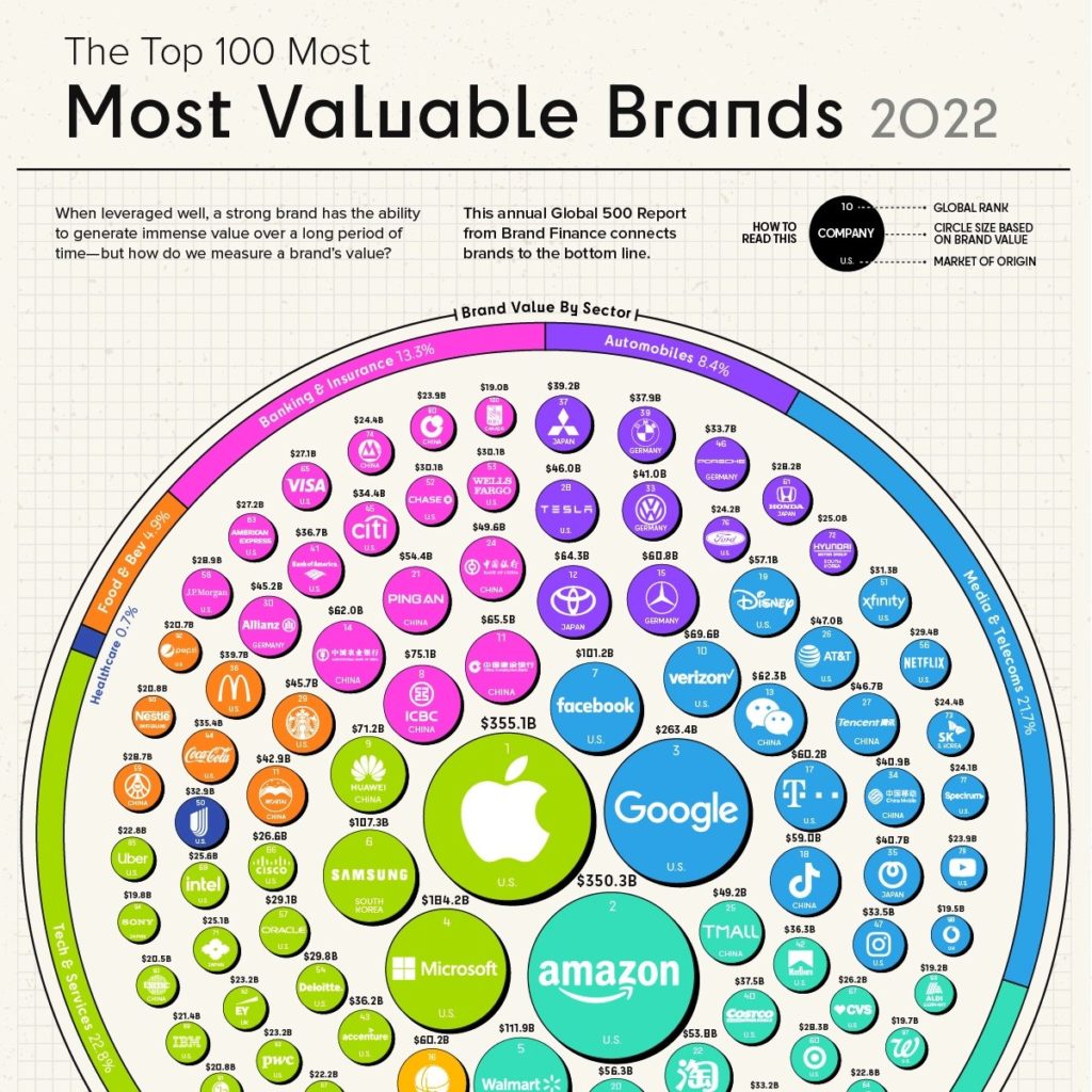 The Top 100 Most Valuable Brands in 2022 – Visual Capitalist Licensing