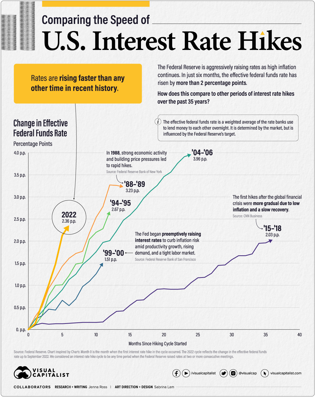 Interest rates comparison