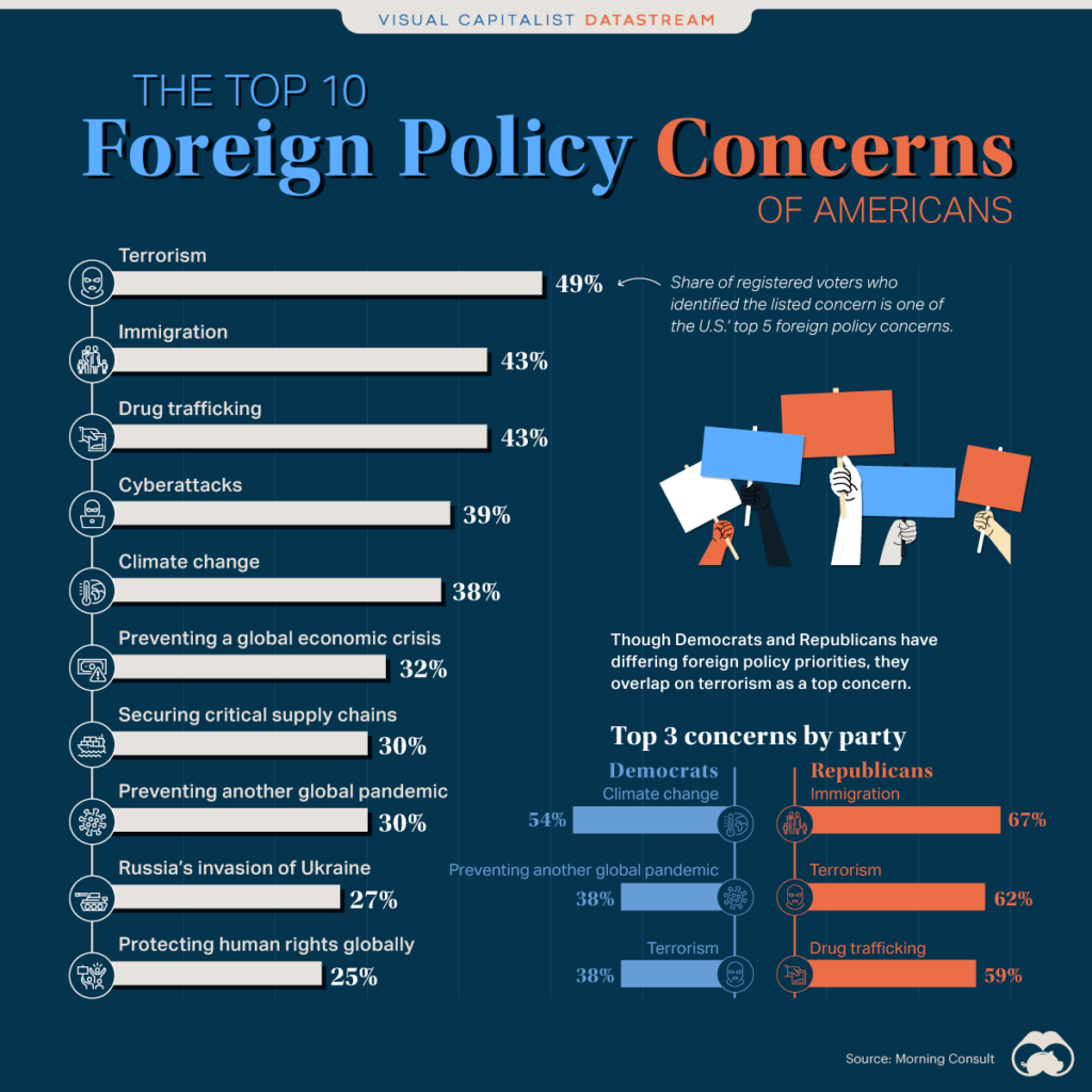 Ranked: Top 10 Foreign Policy Concerns Of Americans – Visual Capitalist ...