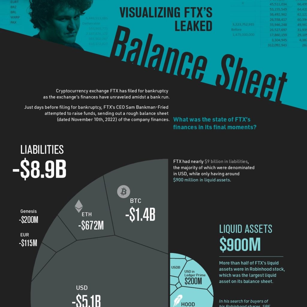 Visualized FTX’s Leaked Balance Sheet – Visual Capitalist Licensing