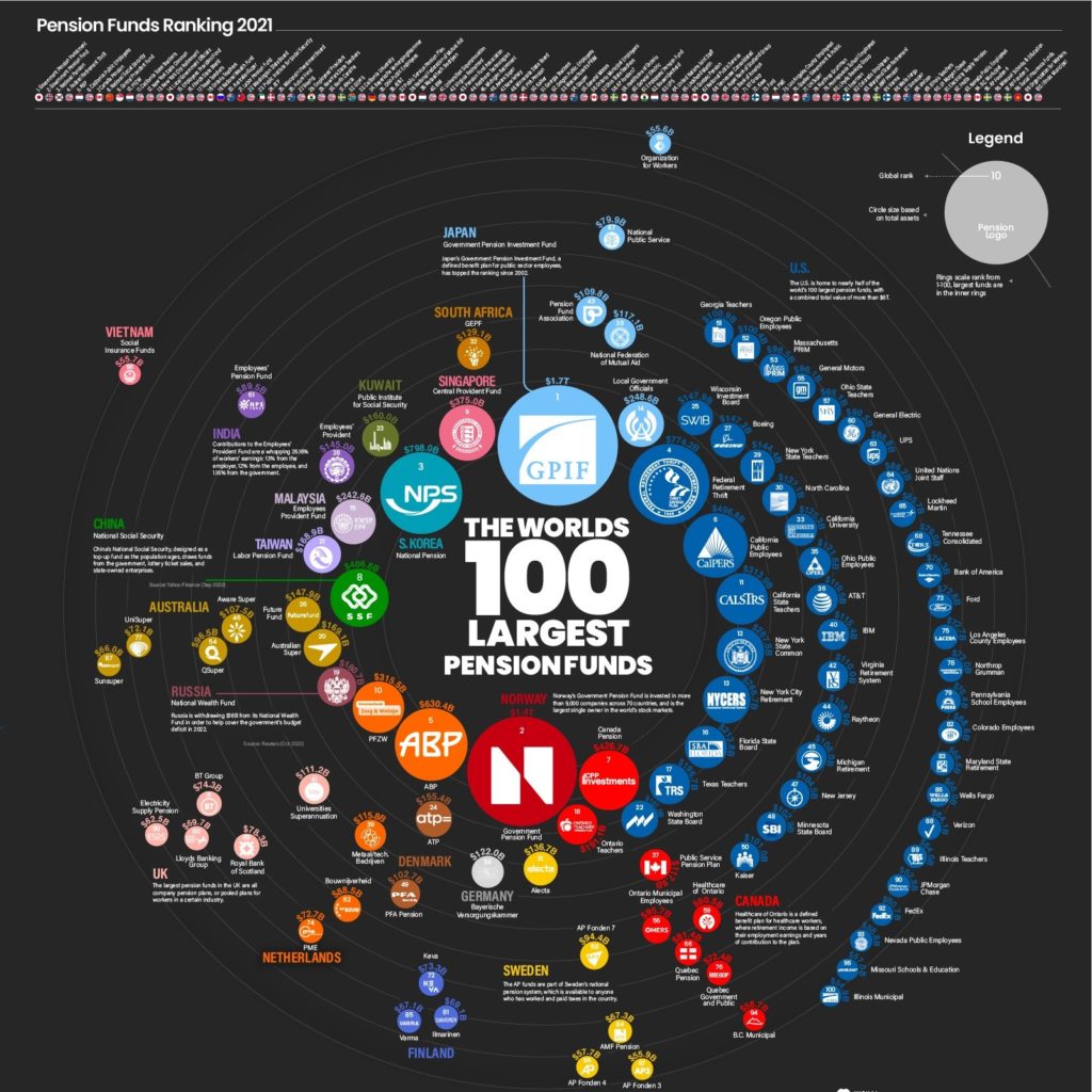 ranked-the-world-s-100-biggest-pension-funds-visual-capitalist-licensing