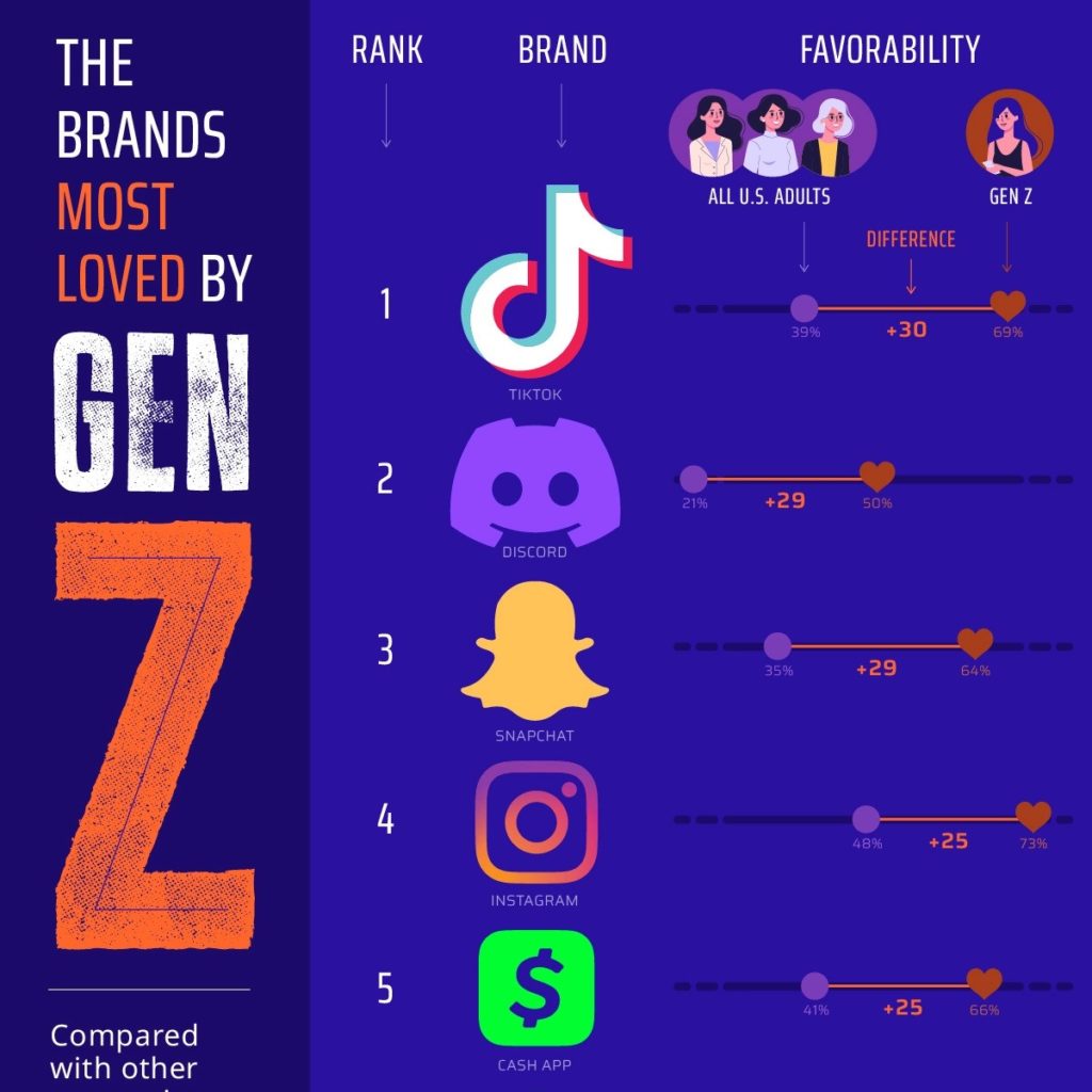 Ranked Gen Z’s Favorite Brands, Compared with Older Generations