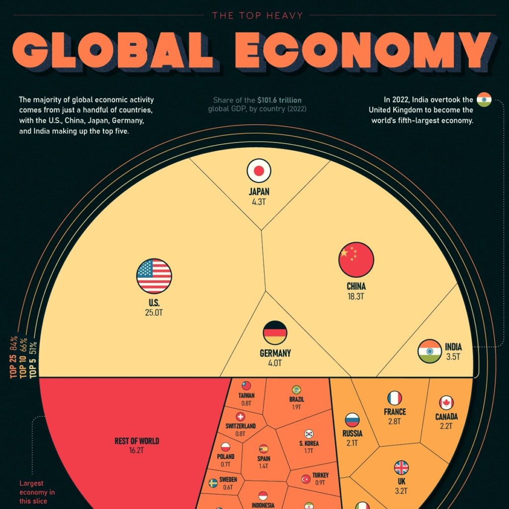 Top Heavy Countries By Share Of The Global Economy Visual Capitalist Licensing 5642