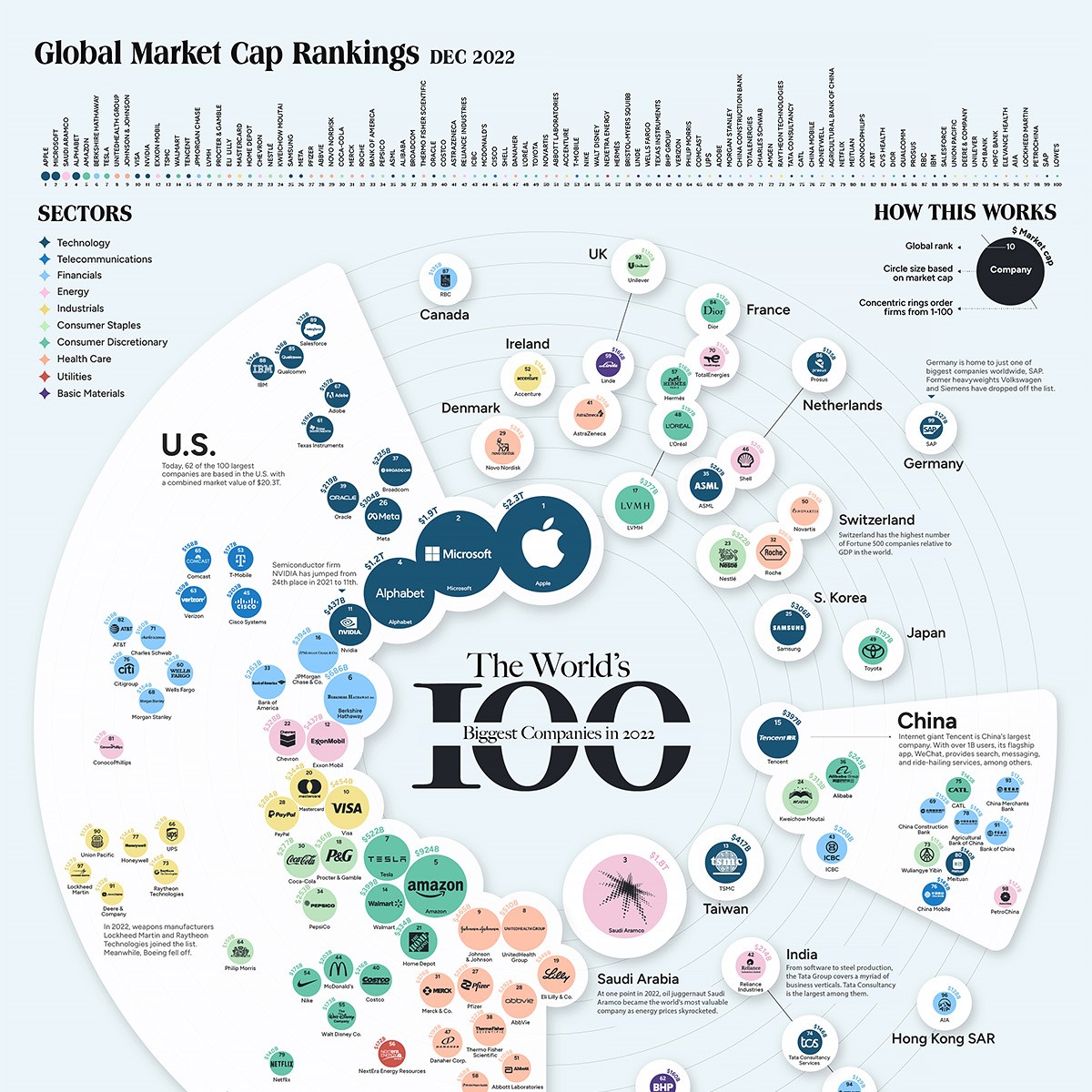 Ranked: The 100 Biggest Public Companies in the World