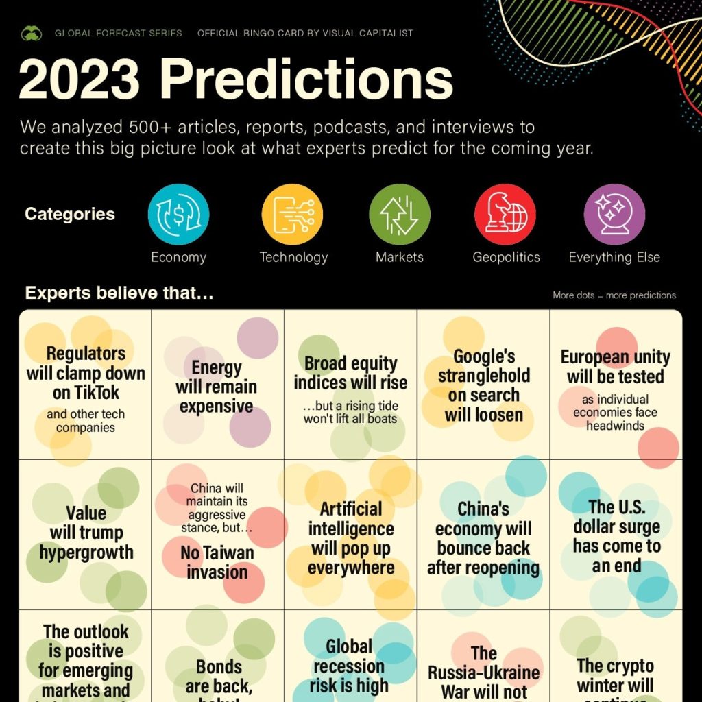 Prediction Consensus What the Experts See Coming in 2023 Visual