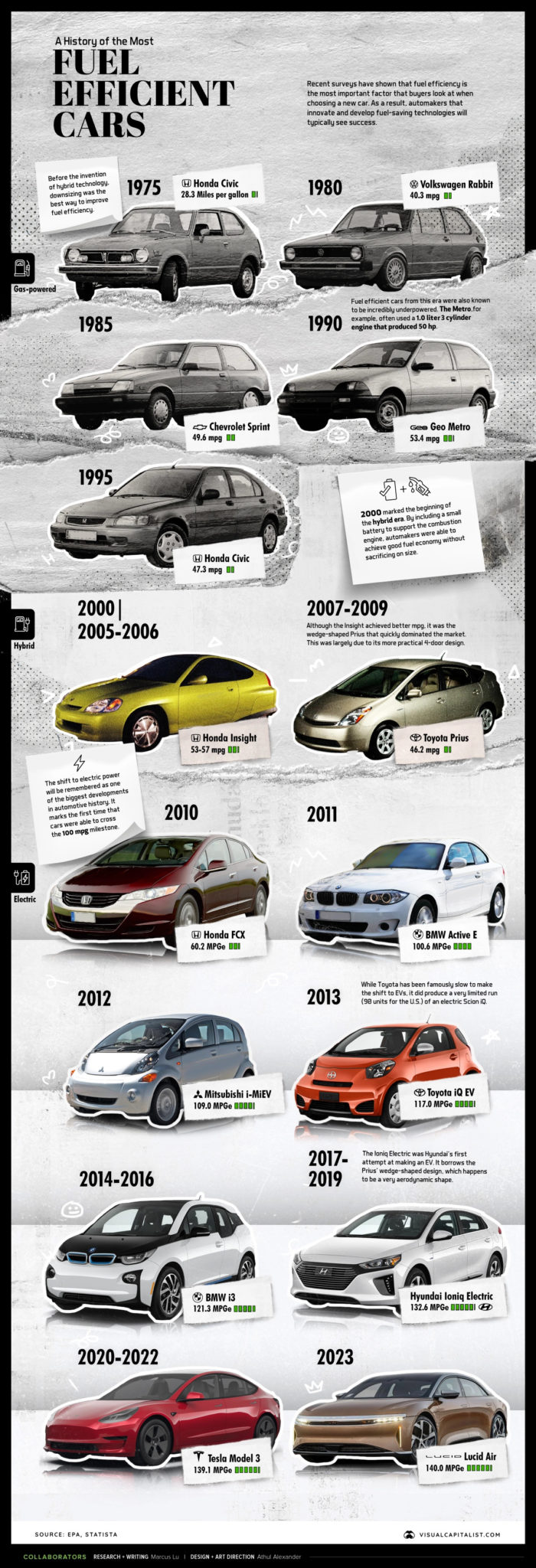 The Most Fuel Efficient Cars From 1975 to Today Visual Capitalist