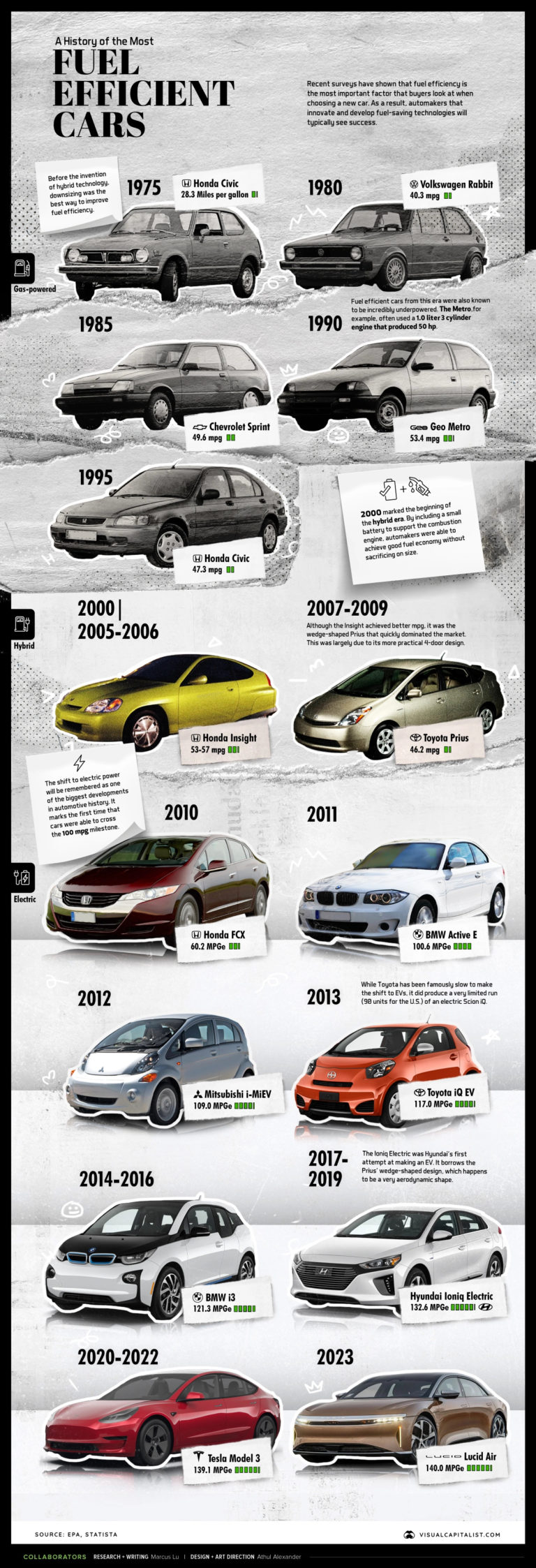 The Most Fuel Efficient Cars From 1975 to Today – Visual Capitalist