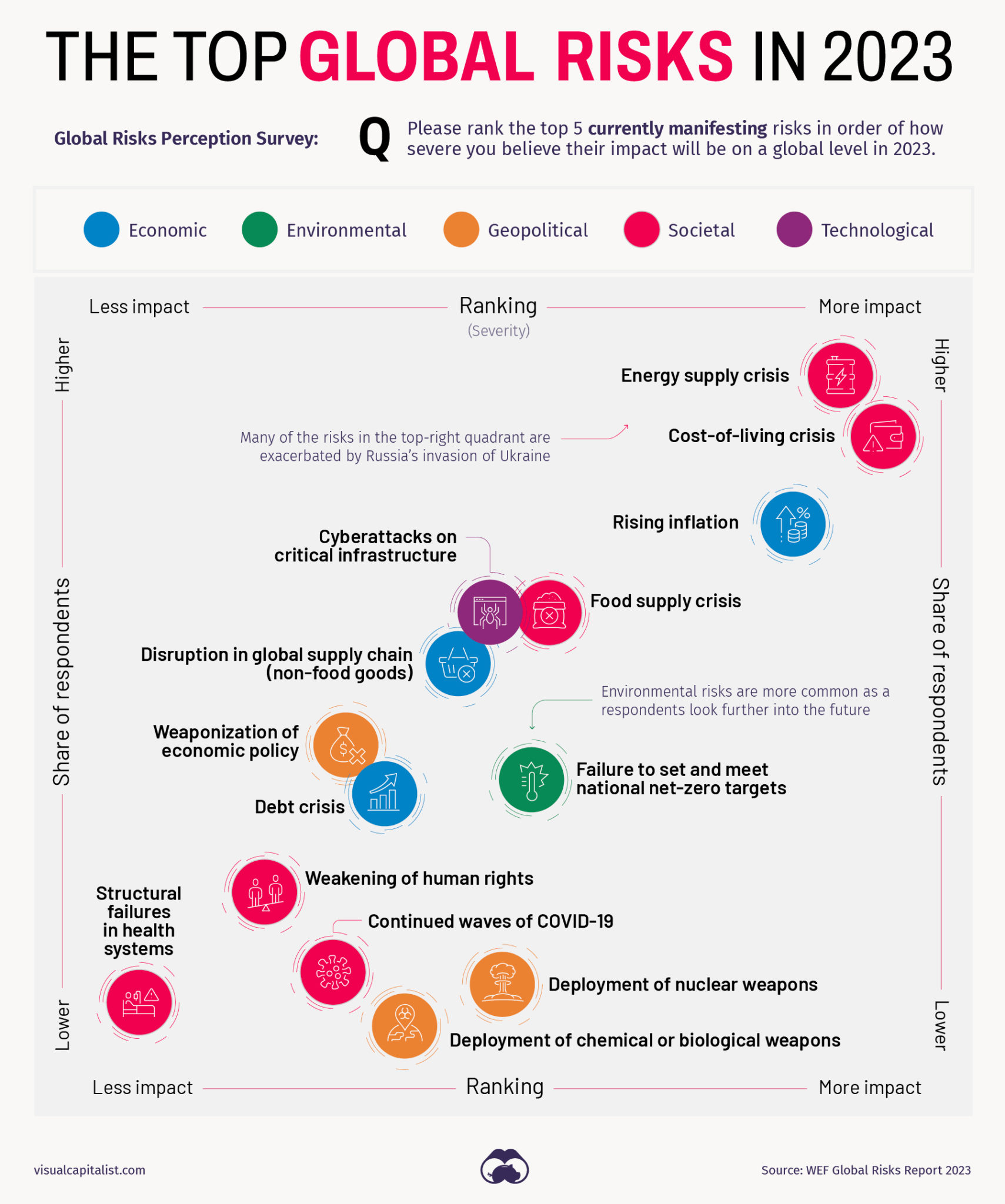 The Biggest Global Risks Of 2023 – Visual Capitalist Licensing