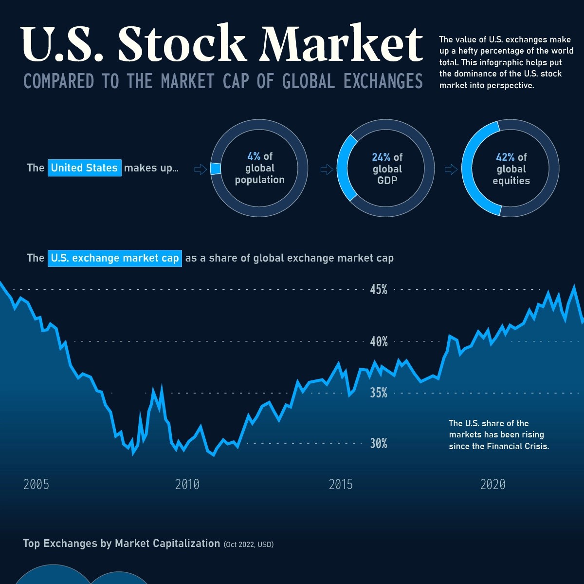 Visualizing the Global Share of U.S. Stock Markets