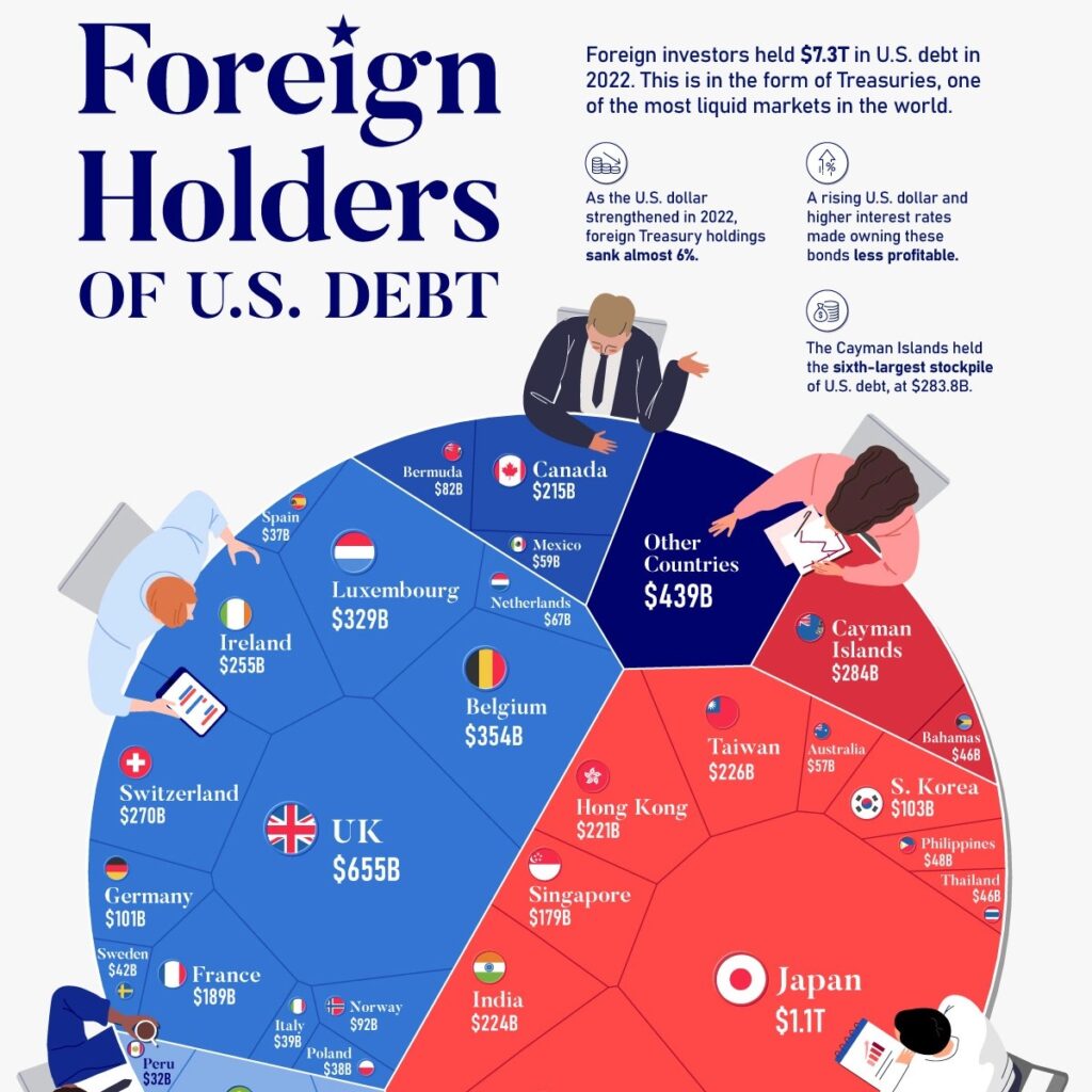 which-countries-hold-the-most-u-s-debt-visual-capitalist-licensing