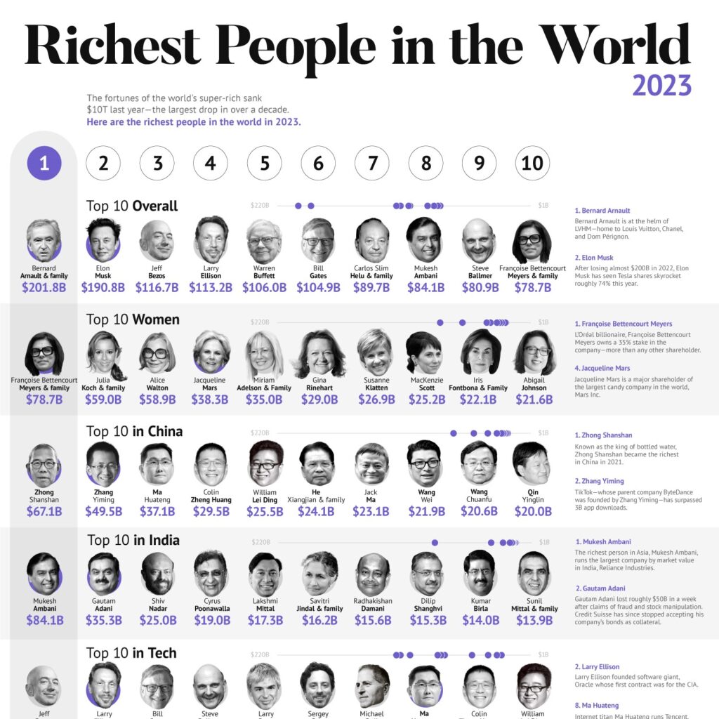 The Richest People in the World in 2023 – Visual Capitalist Licensing