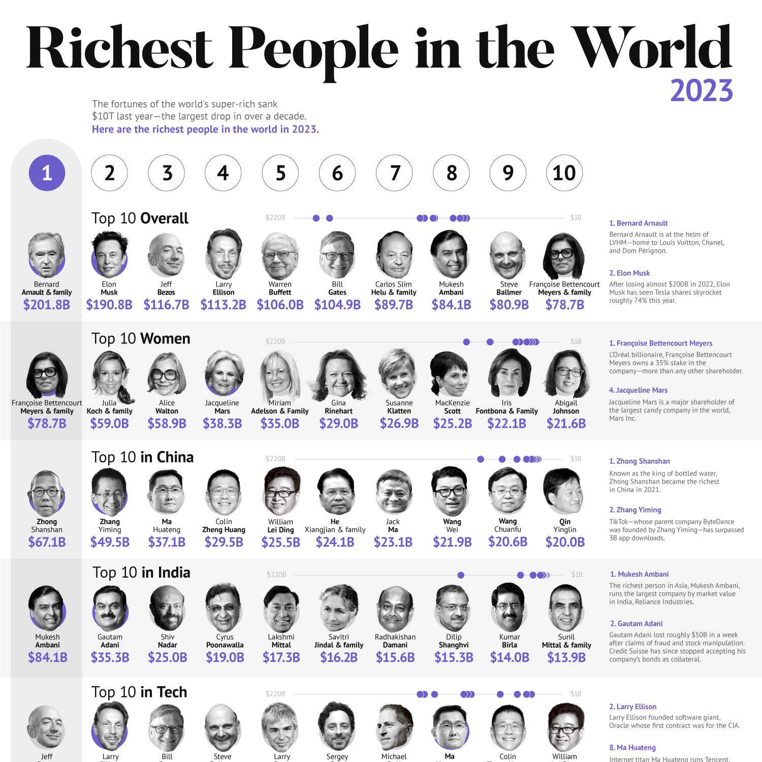 The 25 Richest People In The World 2023