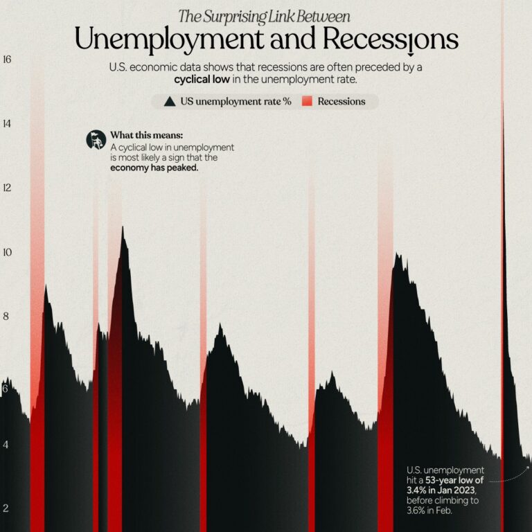 Visualizing The Link Between Unemployment And Recessions – Visual ...