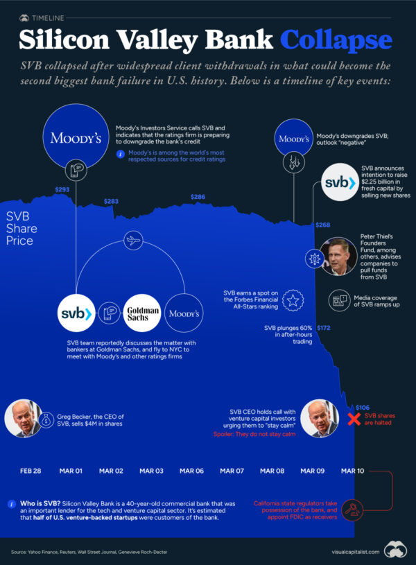Timeline The Shocking Collapse of Silicon Valley Bank Visual