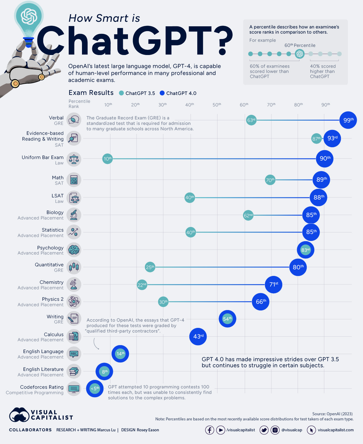 How Smart Is ChatGPT Visual Capitalist Licensing How Smart Is ChatGPT Visual Capitalist Licensing