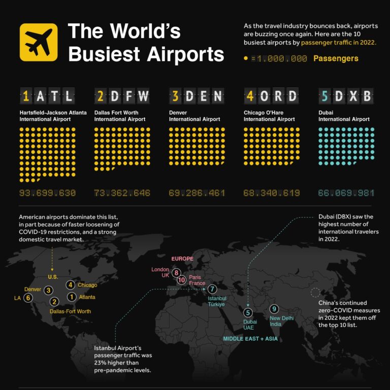 Visualized The World s Busiest Airports By Passenger Count Visual visualized-the-world-s-busiest-airports-by-passenger-count-visual