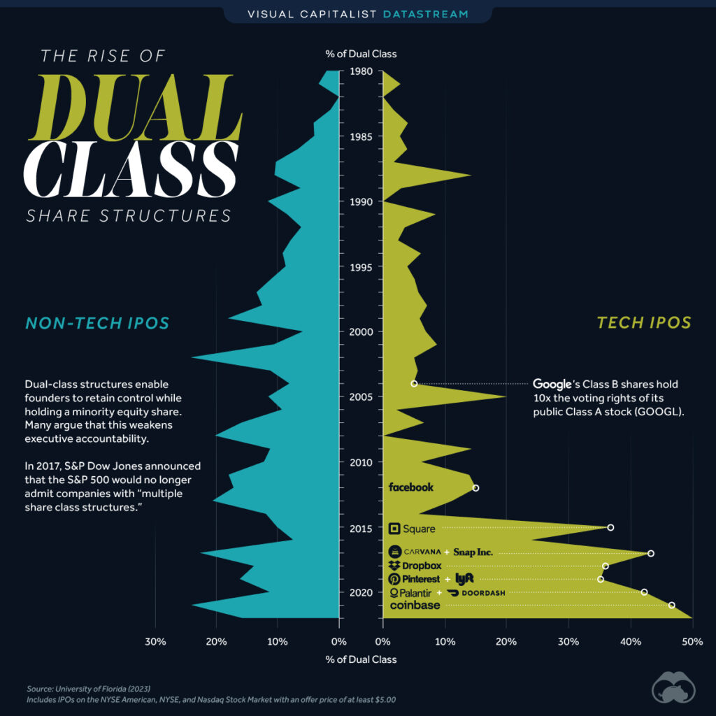 dual-class-share-structure-visual-capitalist-licensing