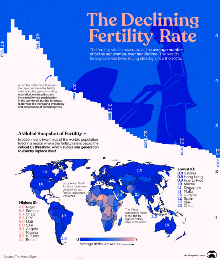 Visualizing The World’s Plummeting Fertility Rate – Visual Capitalist ...