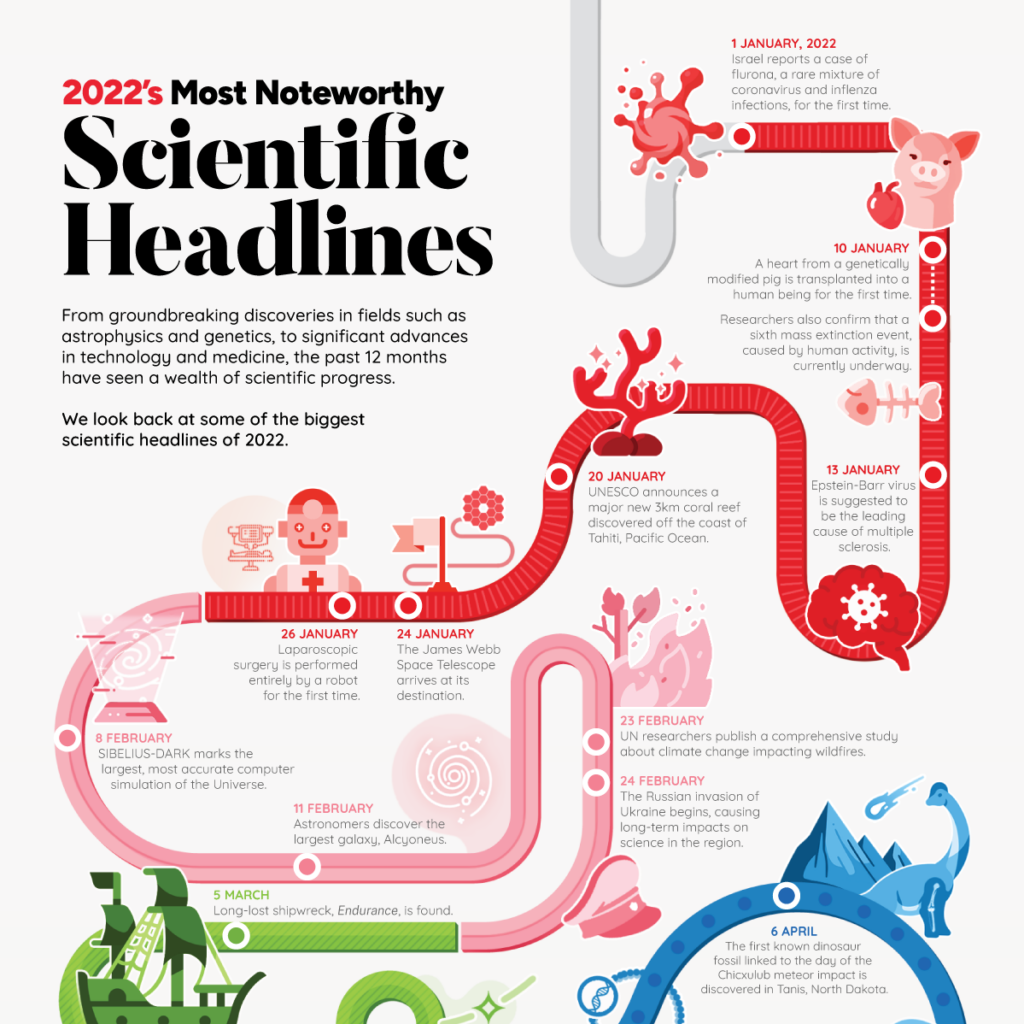 Timeline The Most Important Science Headlines of 2022 Visual