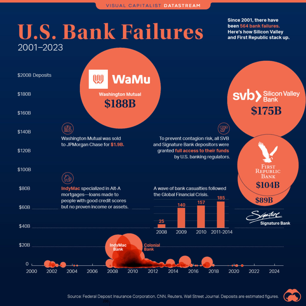 The Largest U.S. Bank Failures in Modern History Visual Capitalist