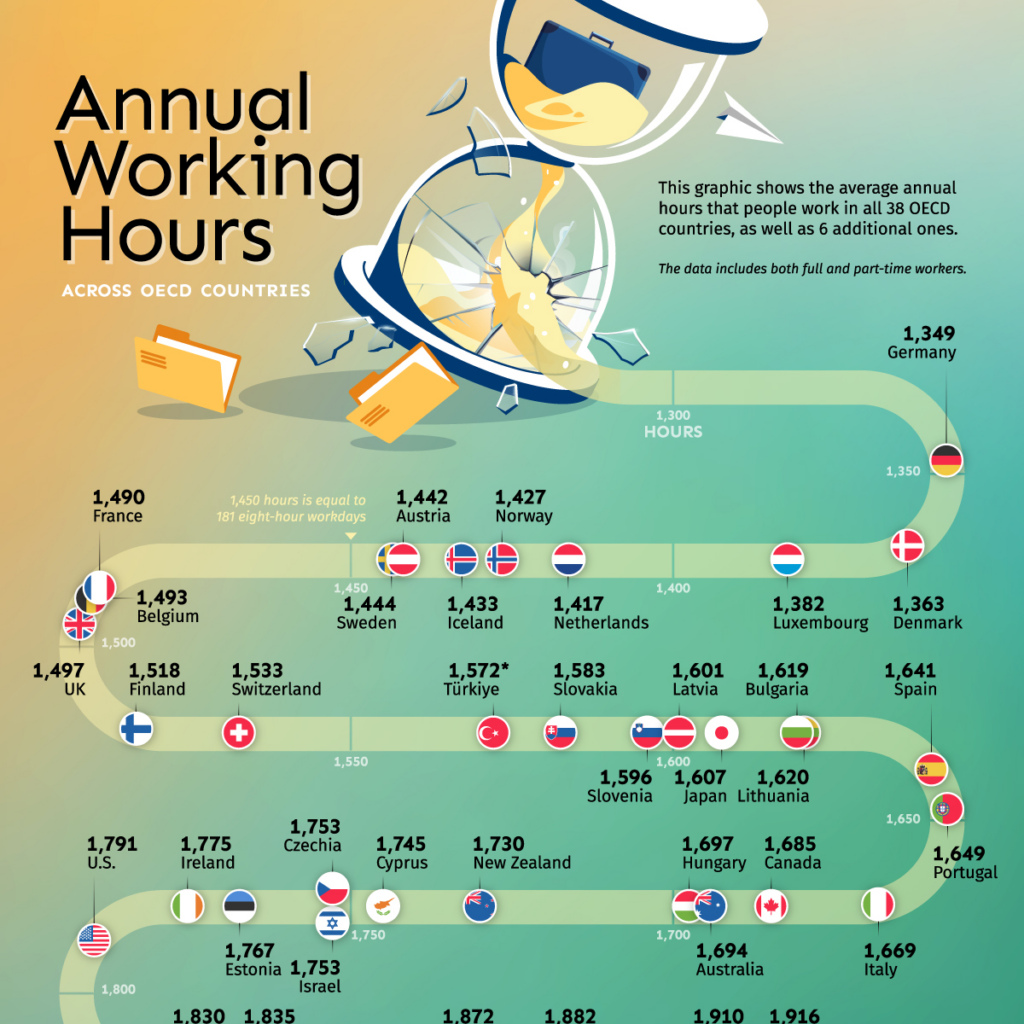 Visualizing Annual Working Hours In OECD Countries Visual Capitalist 