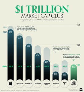 Nvidia Joins The Trillion Dollar Club – Visual Capitalist Licensing