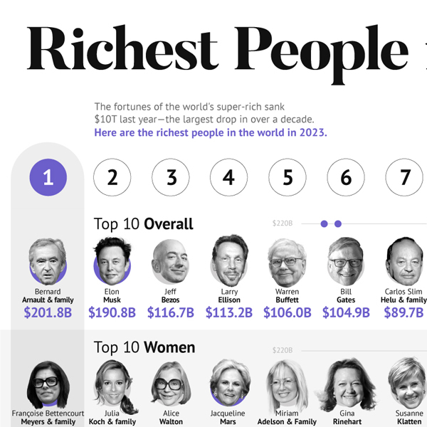 The 25 Richest People In The World 2023