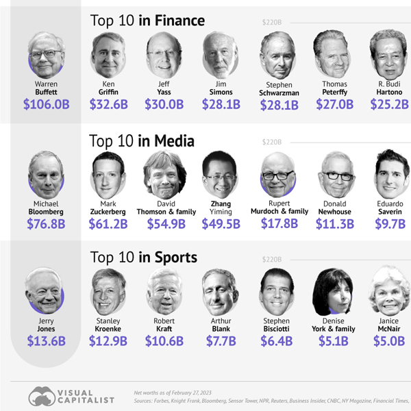 These are the 10 richest people in the world at the start of 2023