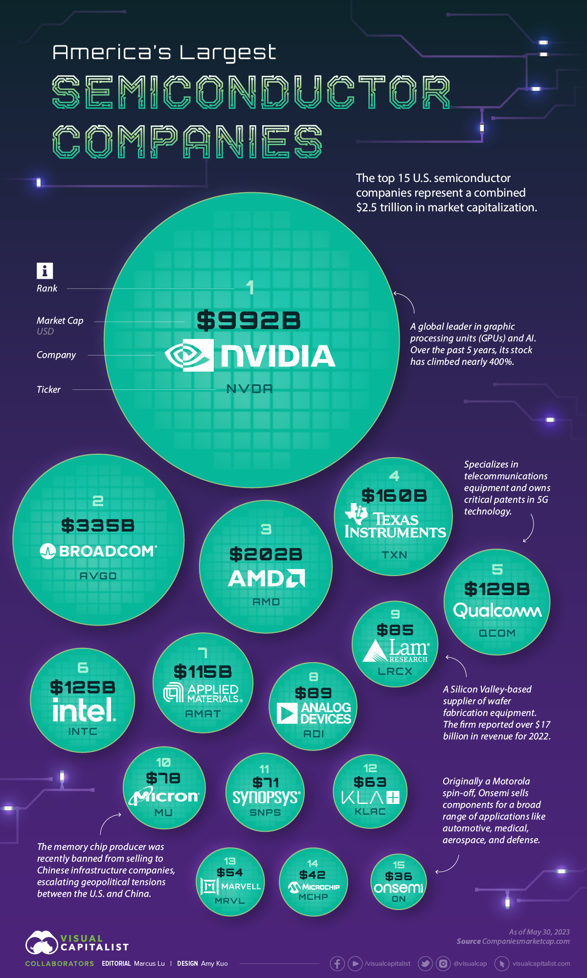 Ranked America s Largest Semiconductor Companies Visual Capitalist 