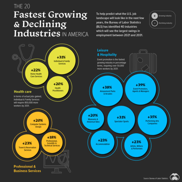 The Fastest Growing and Declining Industries in the U.S. (2021-2031P ...