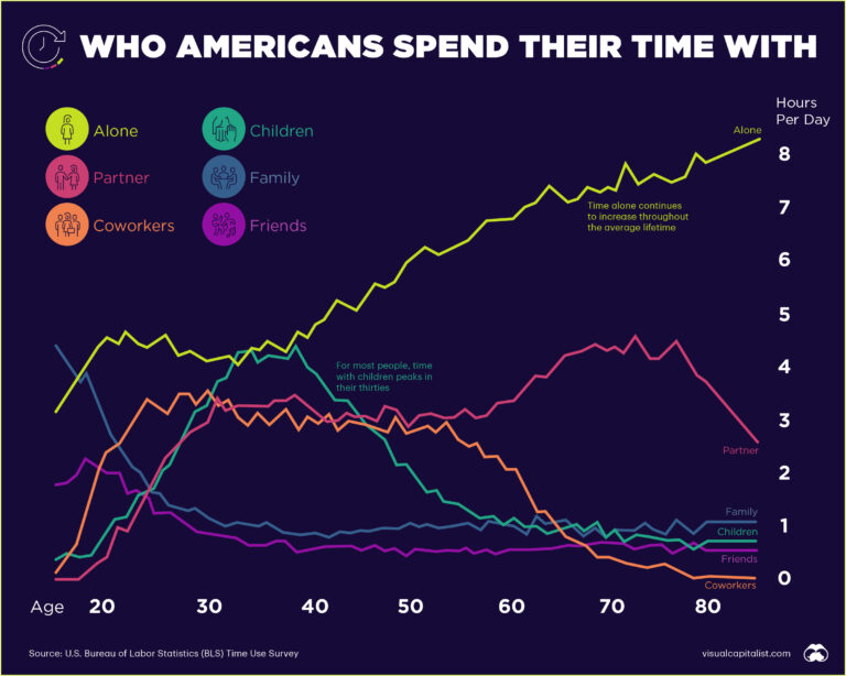 Visualized: Who Americans Spend Their Time With – Visual Capitalist ...