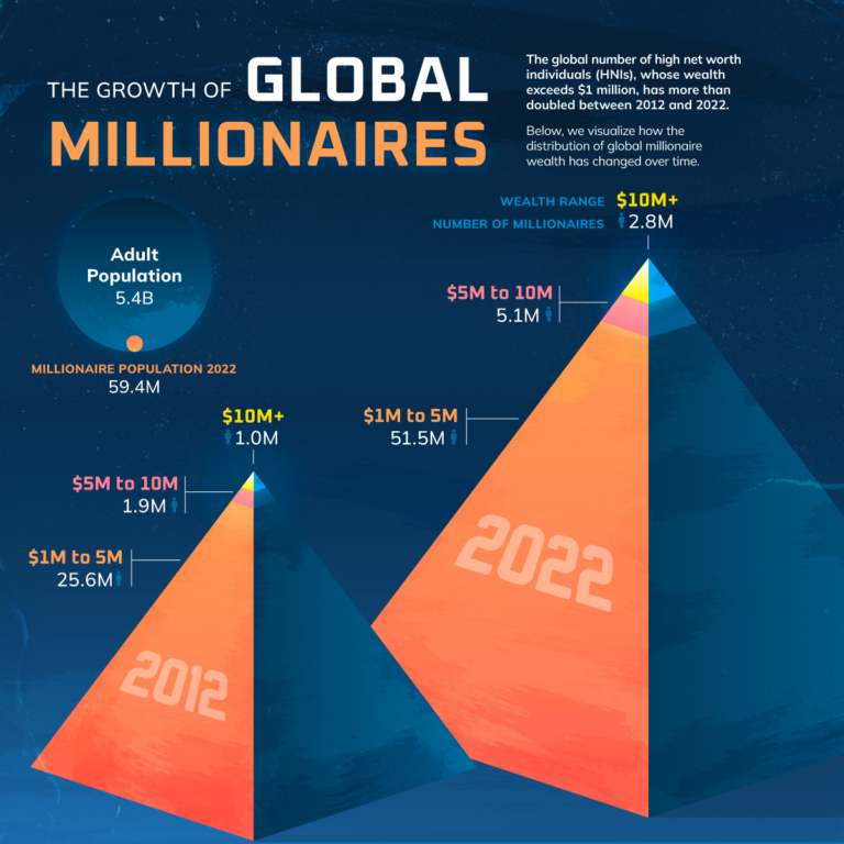 Visualizing The Worlds Growing Millionaire Population 2012 2022 Visual Capitalist Licensing 2555