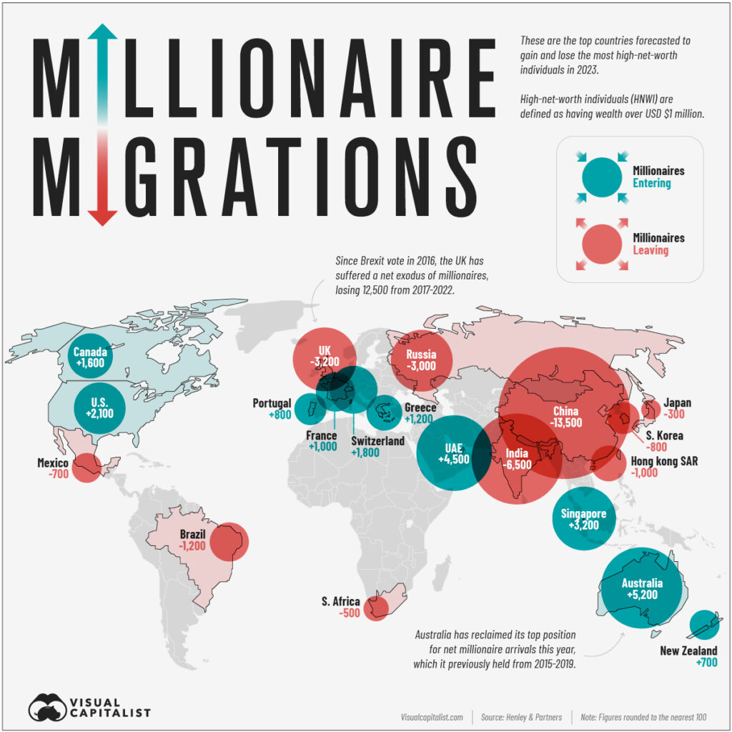 Mapped The Migration Of The World s Millionaires In 2023 Visual mapped-the-migration-of-the-world-s-millionaires-in-2023-visual