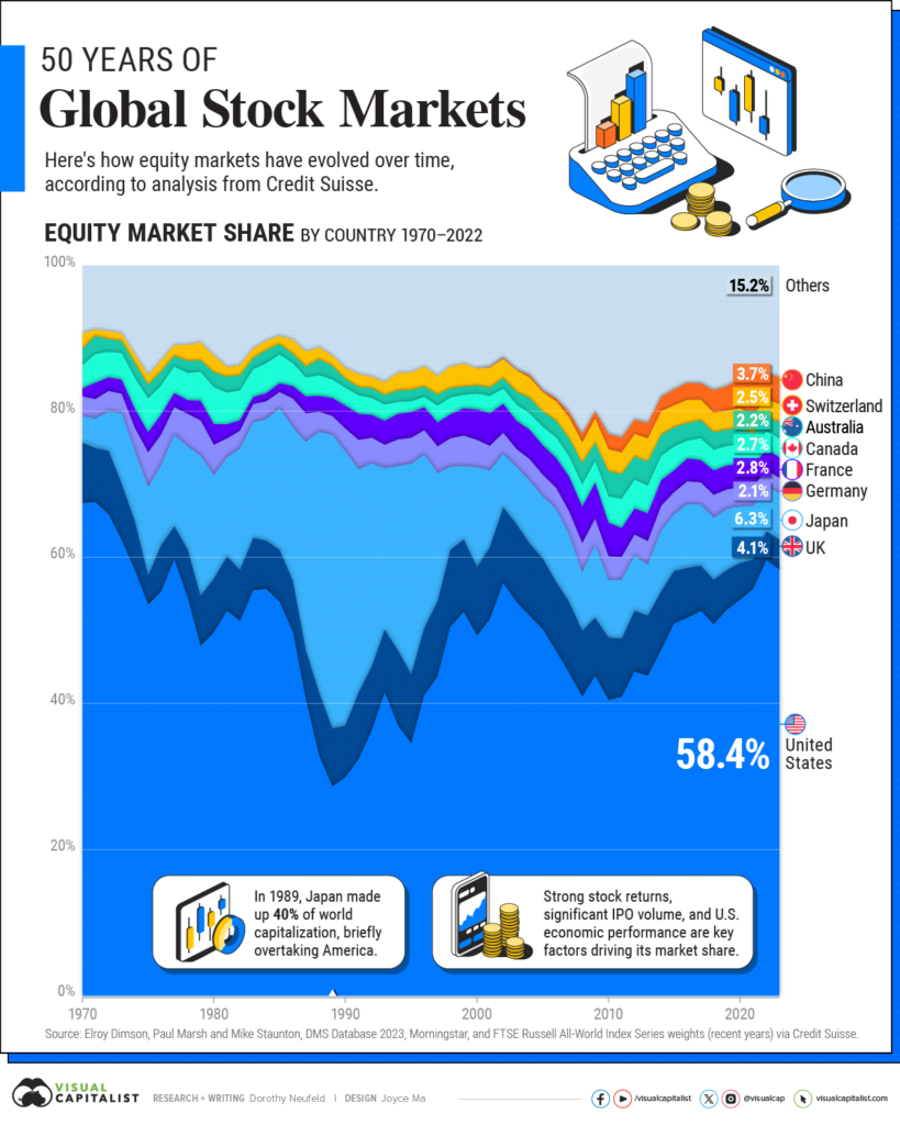 Ranked: The Largest Stock Markets Over Time, by Country (1970-Today ...