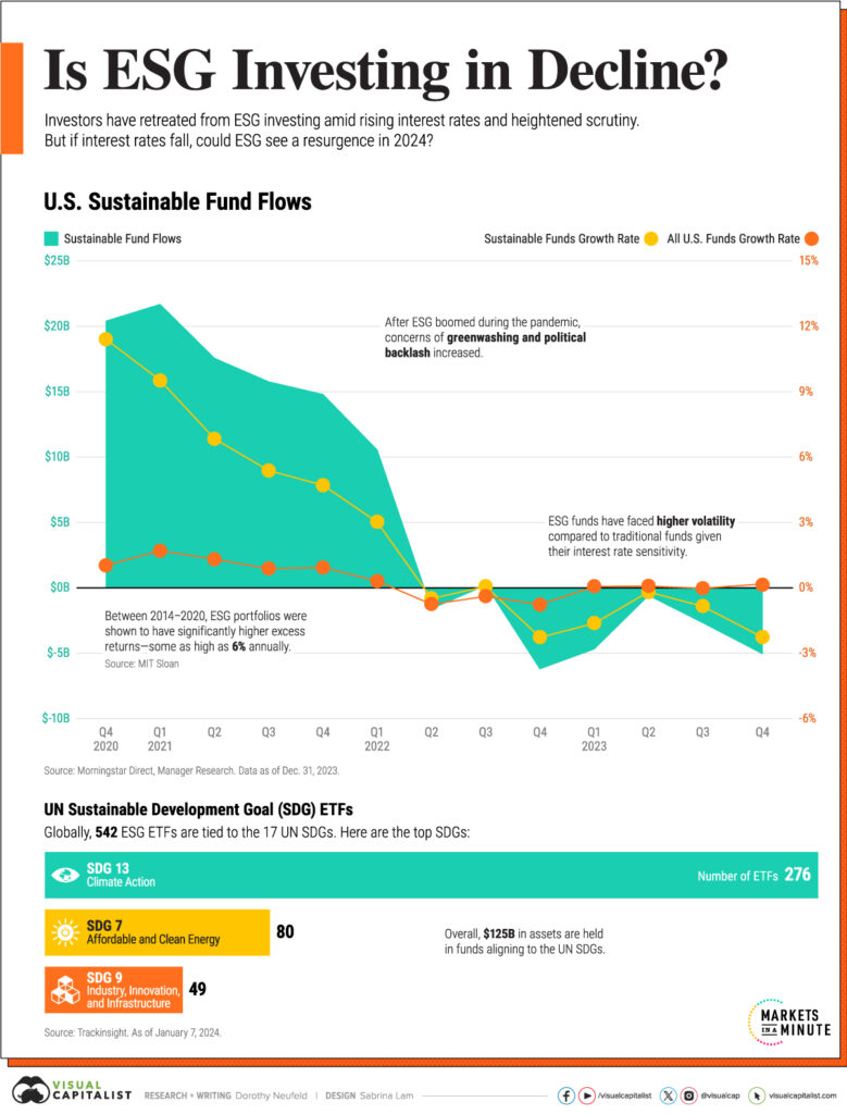 Chart: Is ESG Investing in Decline? – Visual Capitalist Licensing