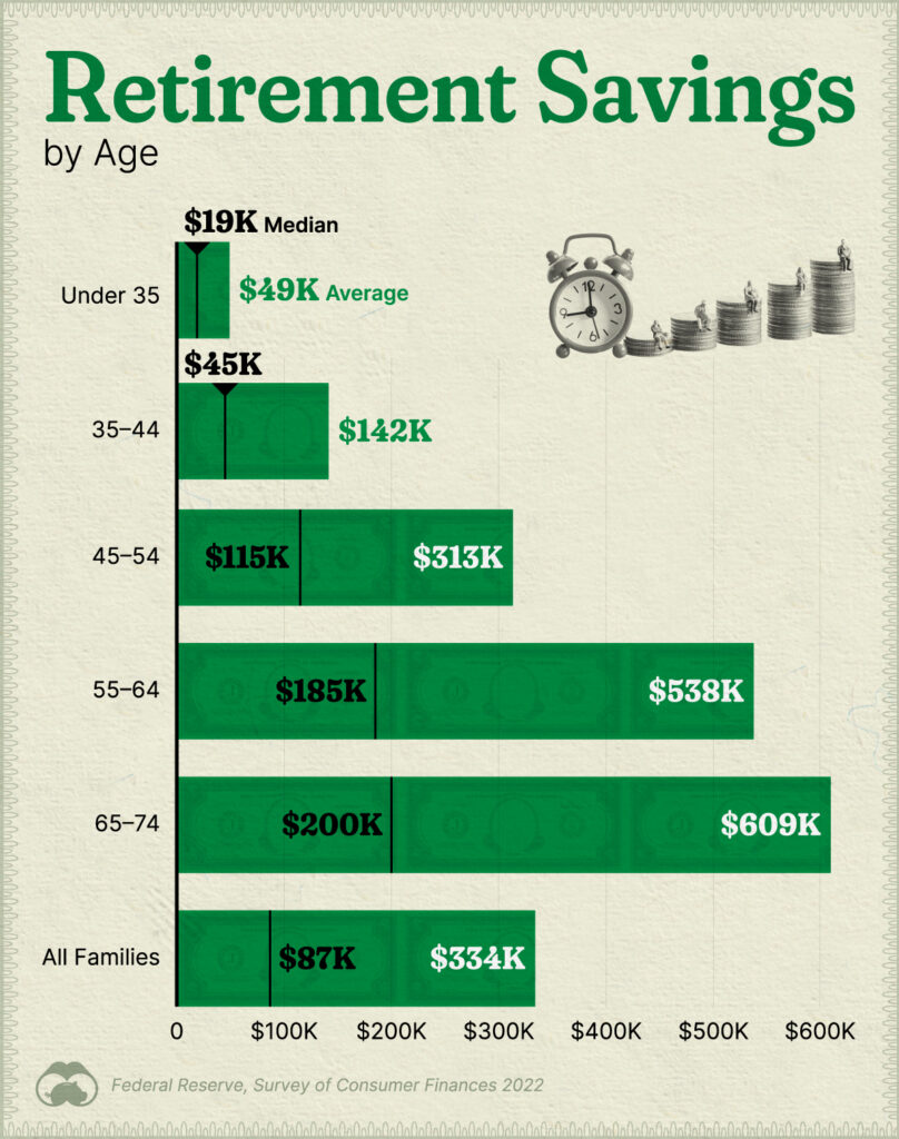 Visualizing America’s Average Retirement Savings, by Age – Visual ...