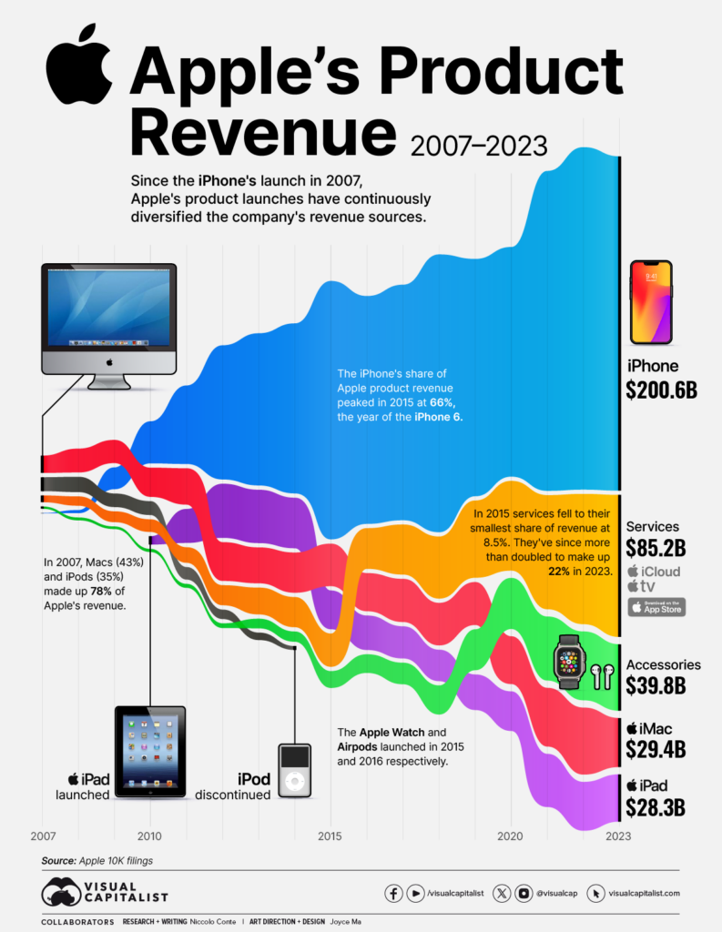 Charted: Apple’s Product Revenue (2007-2023) – Visual Capitalist Licensing