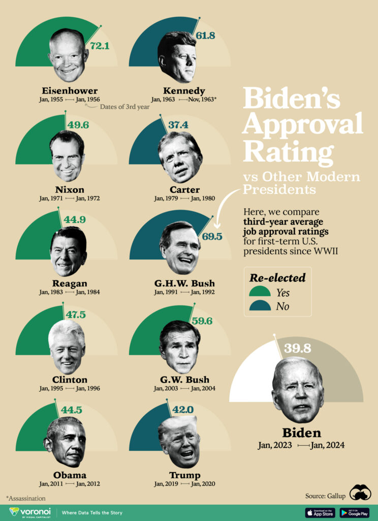 U.S. President Approval Ratings in Their Third Year (1955-2023 ...