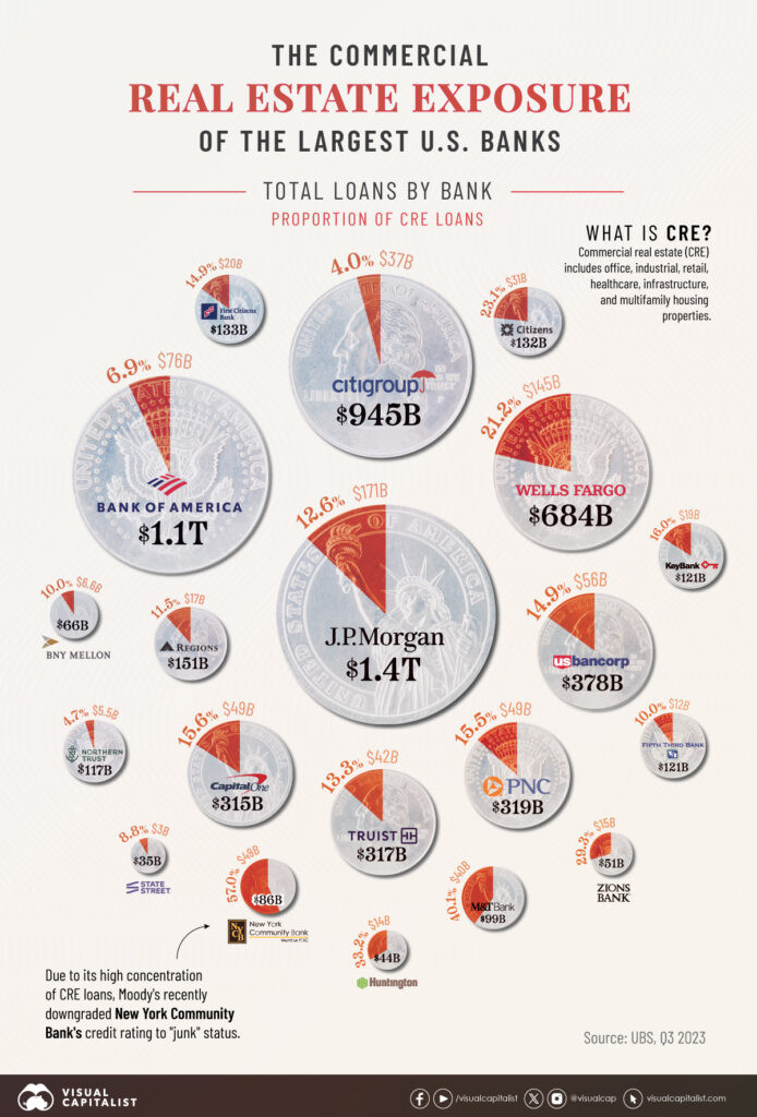 Visualizing Major U.S. Banks by Commercial Real Estate Exposure ...