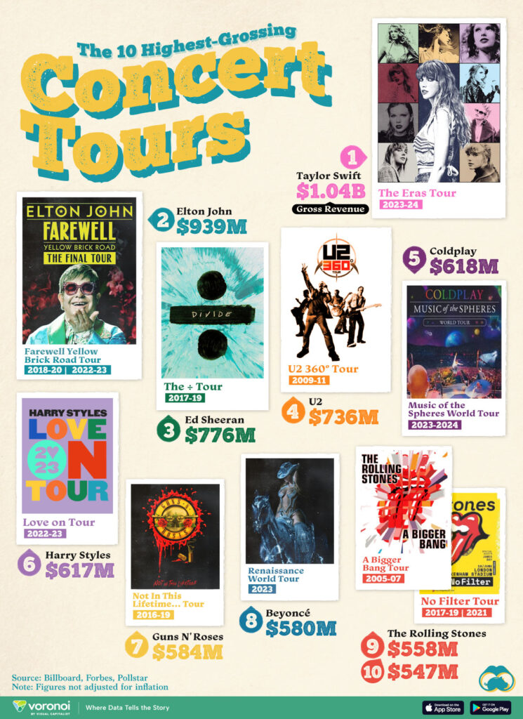 Ranked The 10 HighestGrossing Concert Tours of All Time Visual