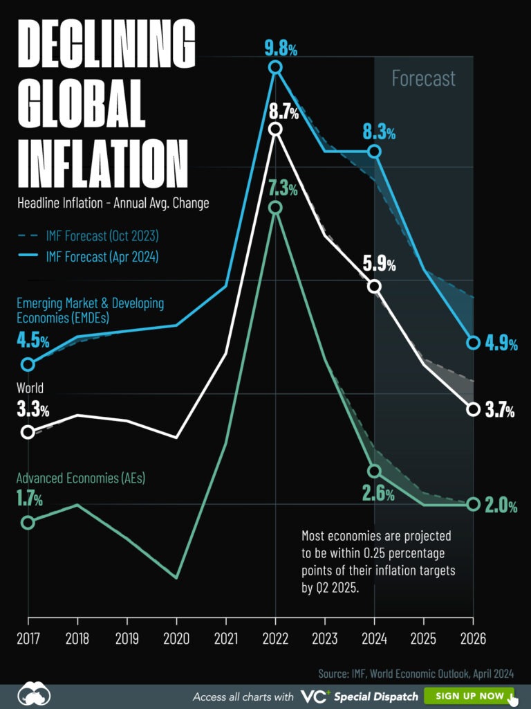 Visualizing Global Inflation Forecasts (20242026) Visual Capitalist