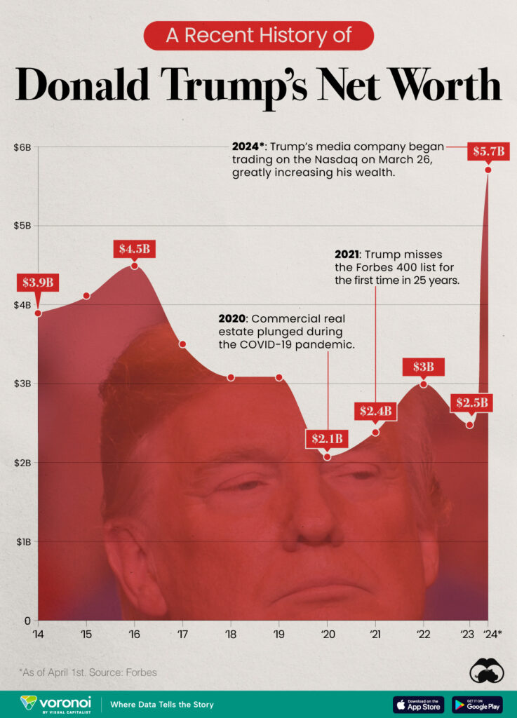 charted-donald-trump-s-net-worth-2014-2024-visual-capitalist-licensing