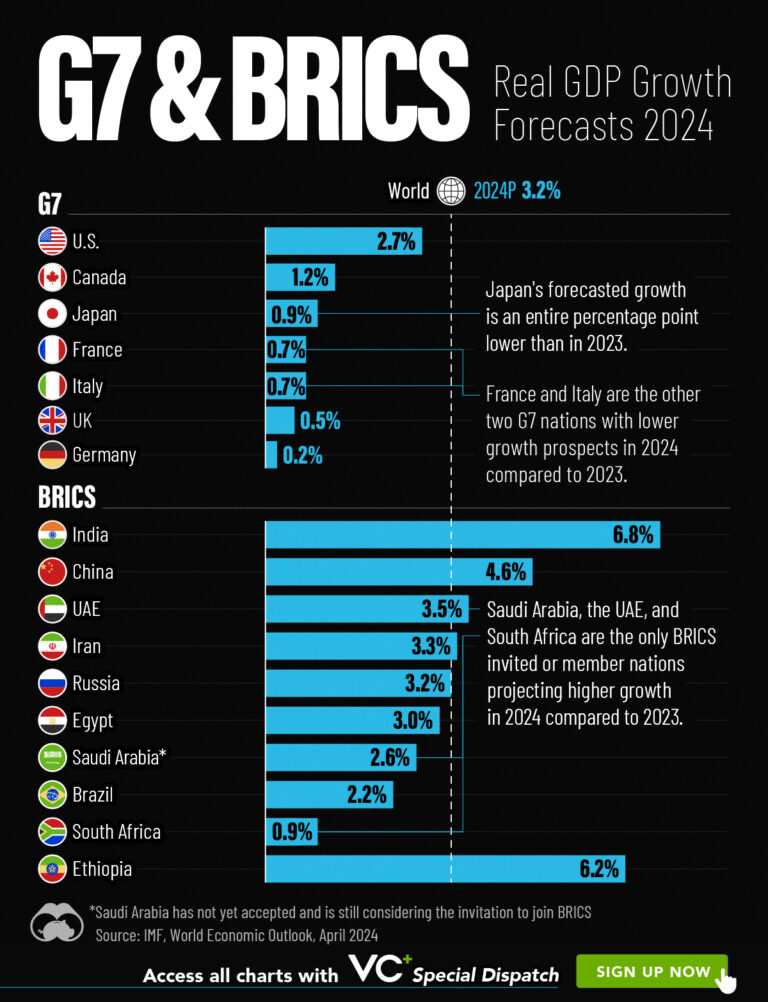 Economic Growth Forecasts For G7 And Brics Countries In 2024 Visual