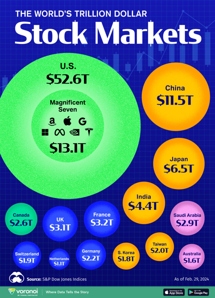 The World’s Biggest Stock Markets, by Country – Visual Capitalist Licensing