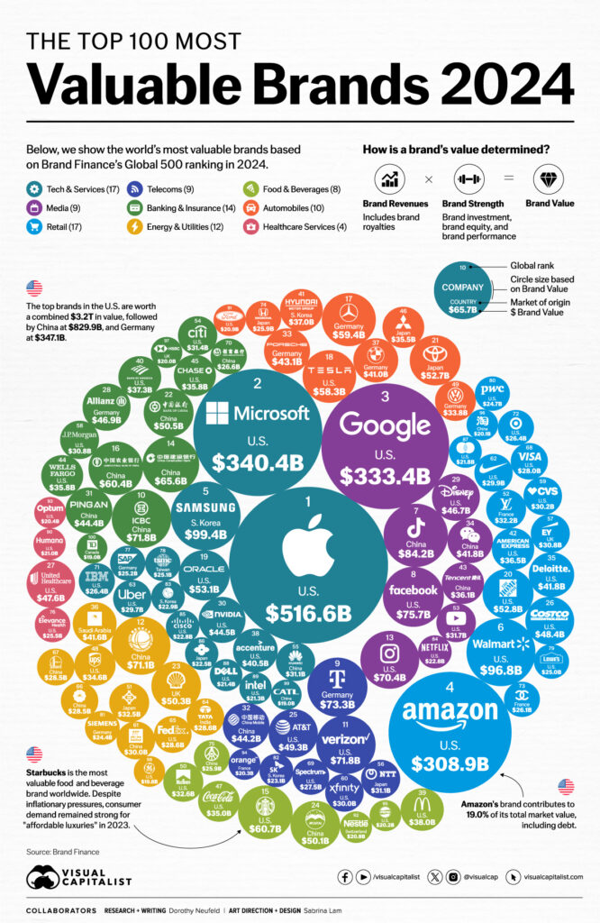 The Top 100 Most Valuable Brands in 2024 – Visual Capitalist Licensing