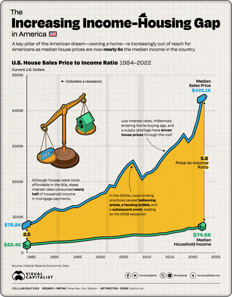 Charted: U.S. Median House Prices vs. Income – Visual Capitalist Licensing