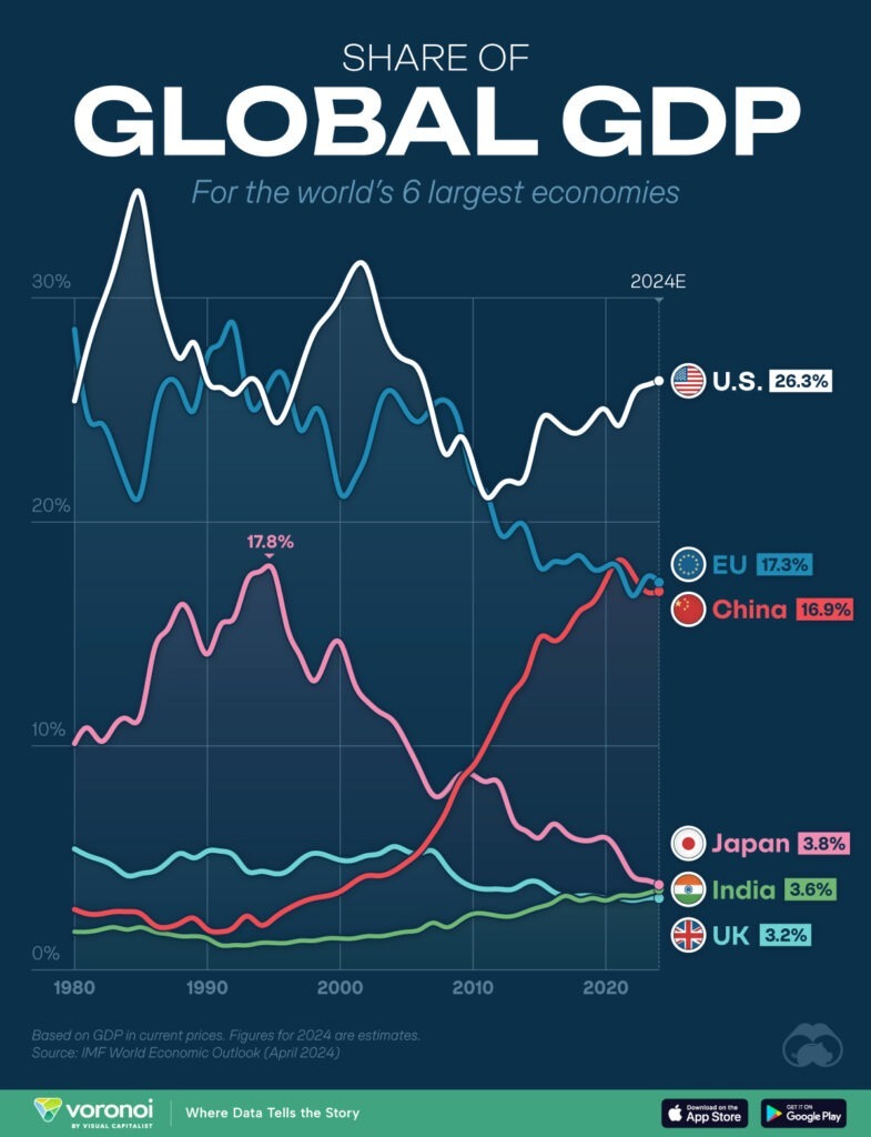 Ranked: The Top 6 Economies by Share of Global GDP (1980-2024) – Visual ...